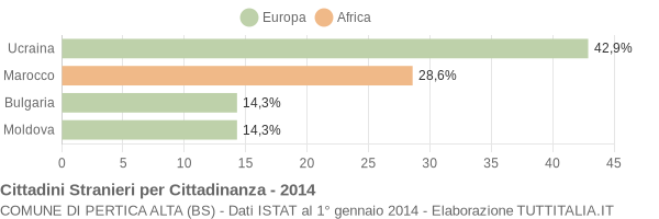 Grafico cittadinanza stranieri - Pertica Alta 2014