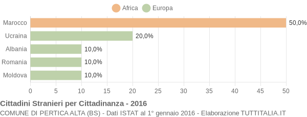 Grafico cittadinanza stranieri - Pertica Alta 2016