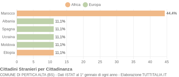 Grafico cittadinanza stranieri - Pertica Alta 2018