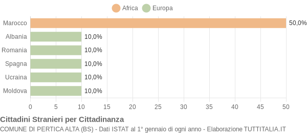 Grafico cittadinanza stranieri - Pertica Alta 2019