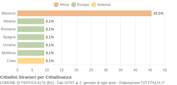 Grafico cittadinanza stranieri - Pertica Alta 2021