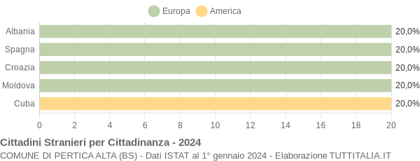 Grafico cittadinanza stranieri - Pertica Alta 2024