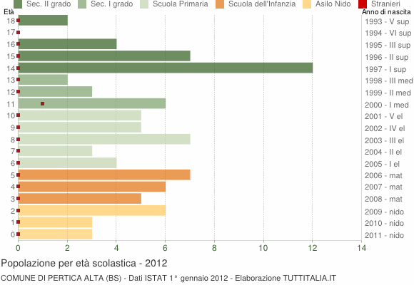 Grafico Popolazione in età scolastica - Pertica Alta 2012