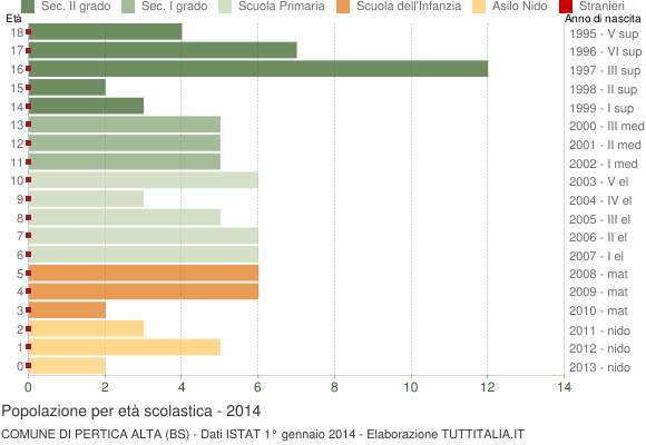 Grafico Popolazione in età scolastica - Pertica Alta 2014