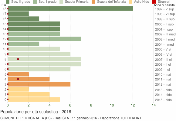 Grafico Popolazione in età scolastica - Pertica Alta 2016