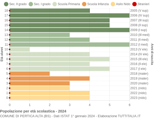 Grafico Popolazione in età scolastica - Pertica Alta 2024