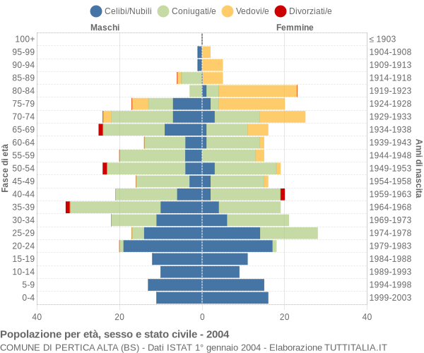 Grafico Popolazione per età, sesso e stato civile Comune di Pertica Alta (BS)