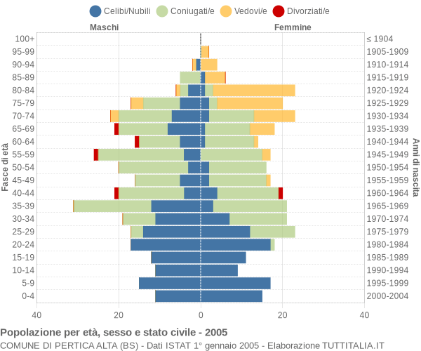 Grafico Popolazione per età, sesso e stato civile Comune di Pertica Alta (BS)