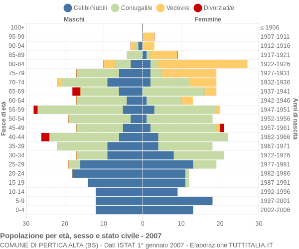 Grafico Popolazione per età, sesso e stato civile Comune di Pertica Alta (BS)