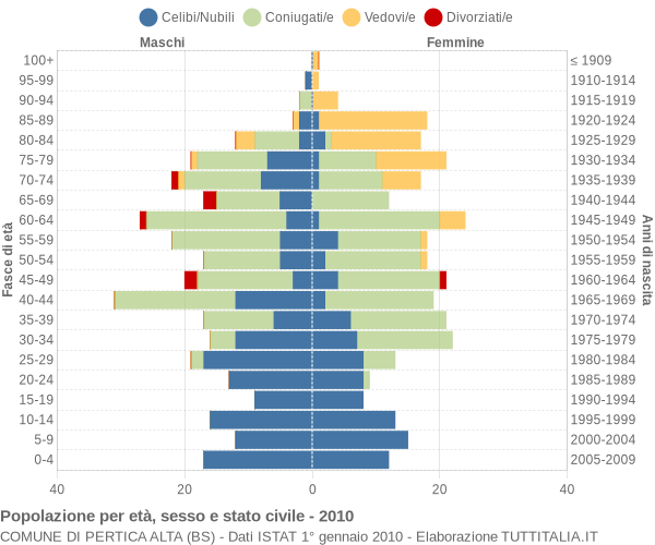 Grafico Popolazione per età, sesso e stato civile Comune di Pertica Alta (BS)