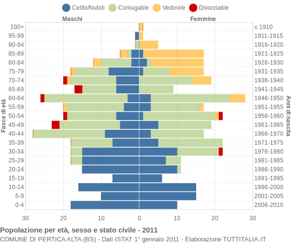 Grafico Popolazione per età, sesso e stato civile Comune di Pertica Alta (BS)