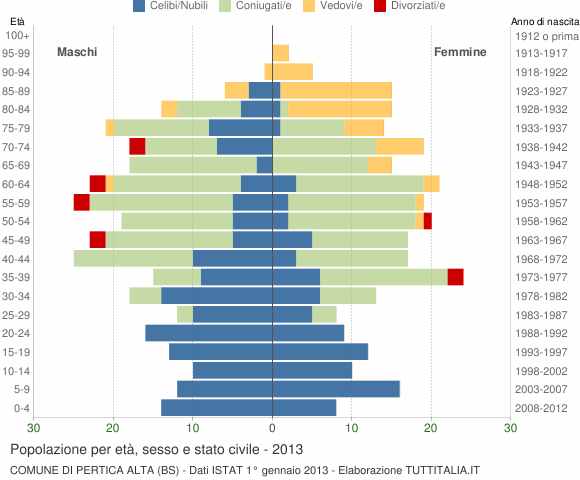 Grafico Popolazione per età, sesso e stato civile Comune di Pertica Alta (BS)