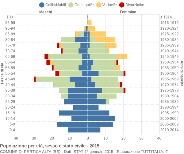 Grafico Popolazione per età, sesso e stato civile Comune di Pertica Alta (BS)