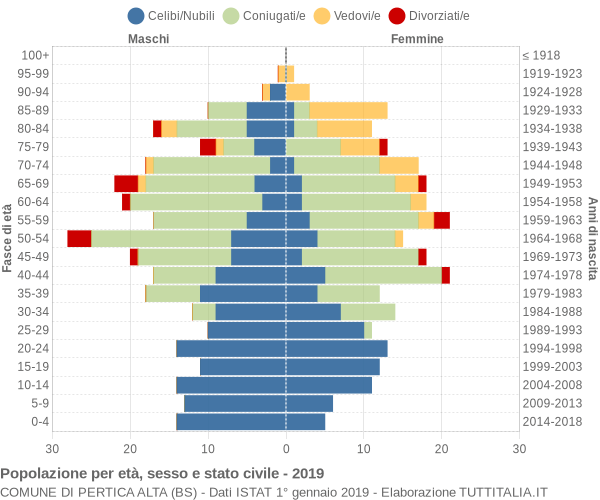 Grafico Popolazione per età, sesso e stato civile Comune di Pertica Alta (BS)