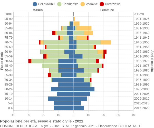 Grafico Popolazione per età, sesso e stato civile Comune di Pertica Alta (BS)