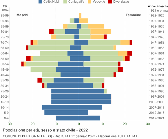 Grafico Popolazione per età, sesso e stato civile Comune di Pertica Alta (BS)