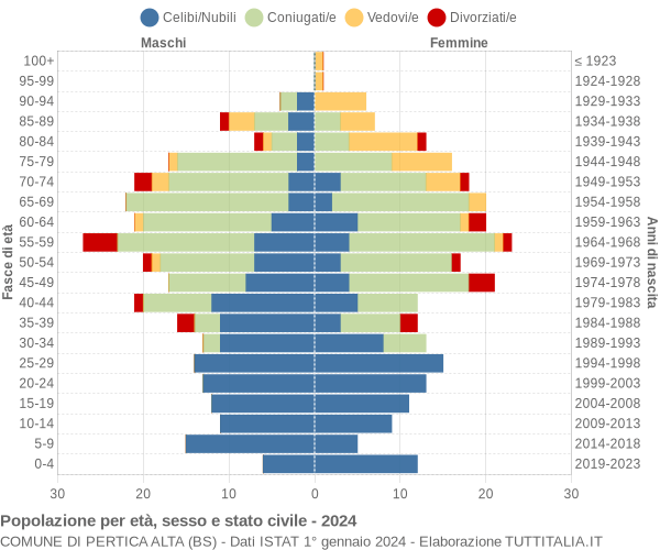 Grafico Popolazione per età, sesso e stato civile Comune di Pertica Alta (BS)