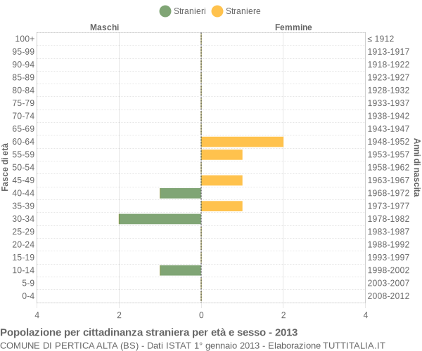 Grafico cittadini stranieri - Pertica Alta 2013