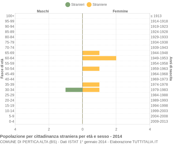 Grafico cittadini stranieri - Pertica Alta 2014