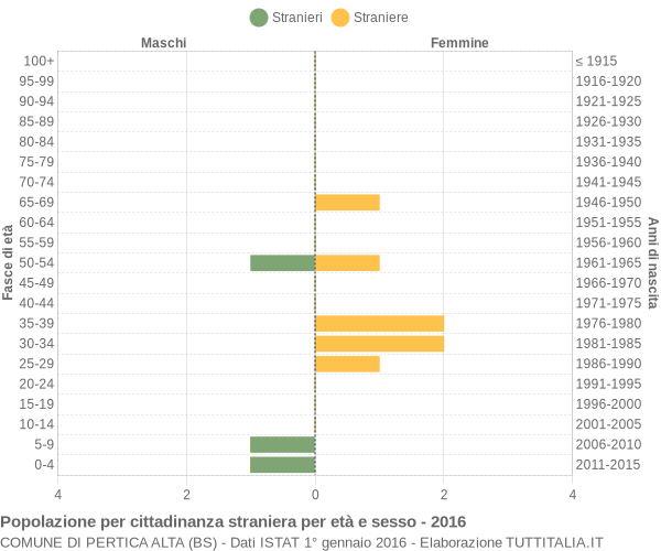 Grafico cittadini stranieri - Pertica Alta 2016