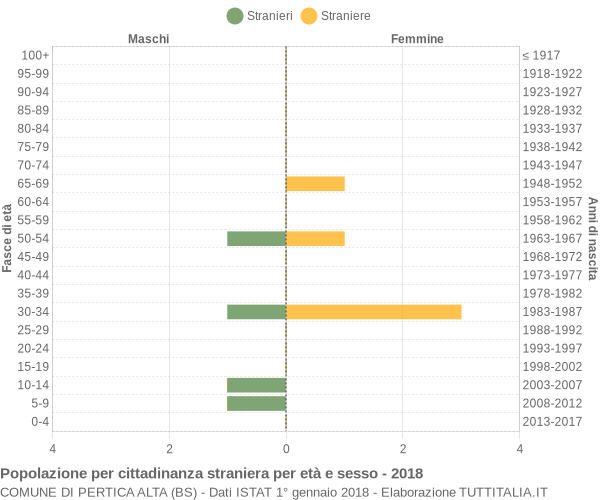 Grafico cittadini stranieri - Pertica Alta 2018