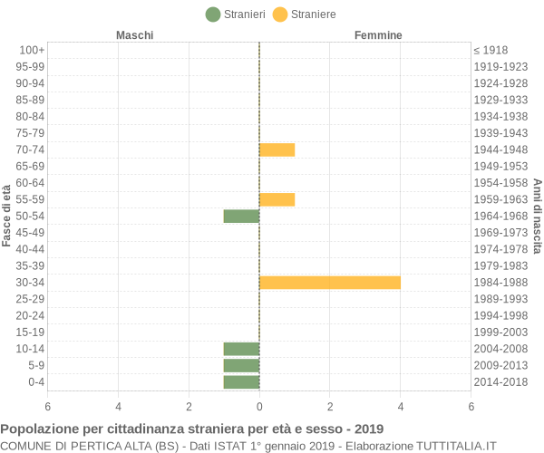 Grafico cittadini stranieri - Pertica Alta 2019