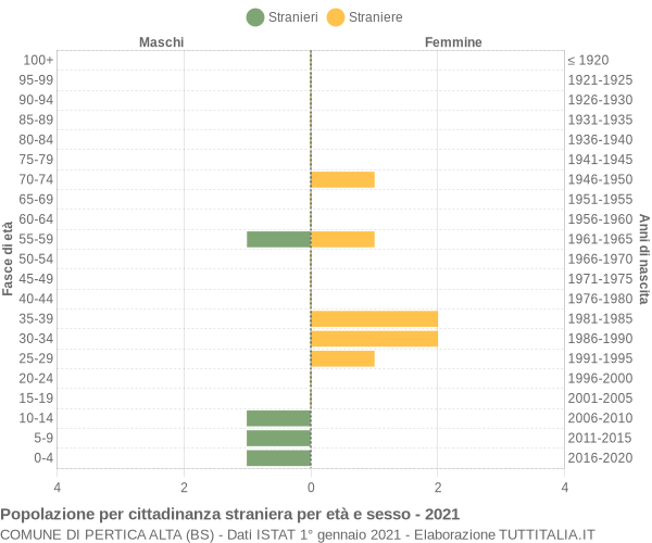 Grafico cittadini stranieri - Pertica Alta 2021