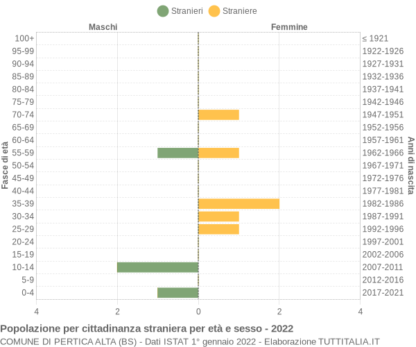 Grafico cittadini stranieri - Pertica Alta 2022