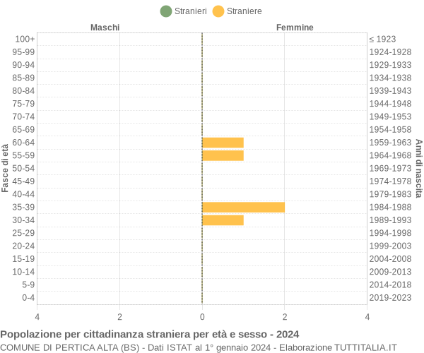 Grafico cittadini stranieri - Pertica Alta 2024