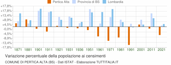 Grafico variazione percentuale della popolazione Comune di Pertica Alta (BS)