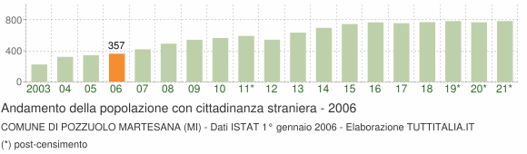Grafico andamento popolazione stranieri Comune di Pozzuolo Martesana (MI)