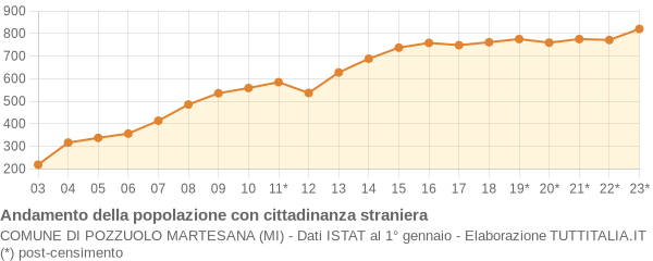 Andamento popolazione stranieri Comune di Pozzuolo Martesana (MI)