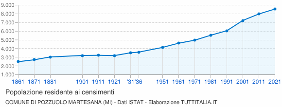 Grafico andamento storico popolazione Comune di Pozzuolo Martesana (MI)