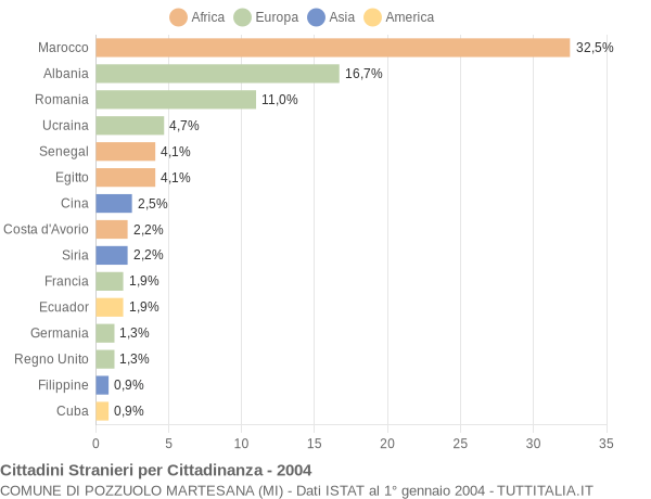 Grafico cittadinanza stranieri - Pozzuolo Martesana 2004