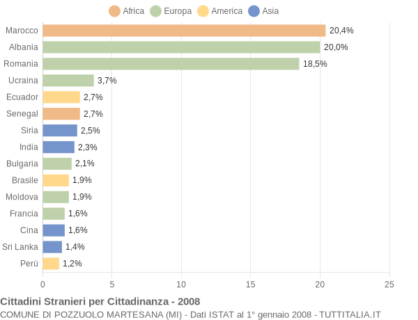 Grafico cittadinanza stranieri - Pozzuolo Martesana 2008