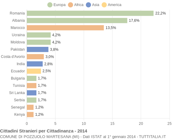 Grafico cittadinanza stranieri - Pozzuolo Martesana 2014