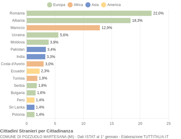 Grafico cittadinanza stranieri - Pozzuolo Martesana 2015