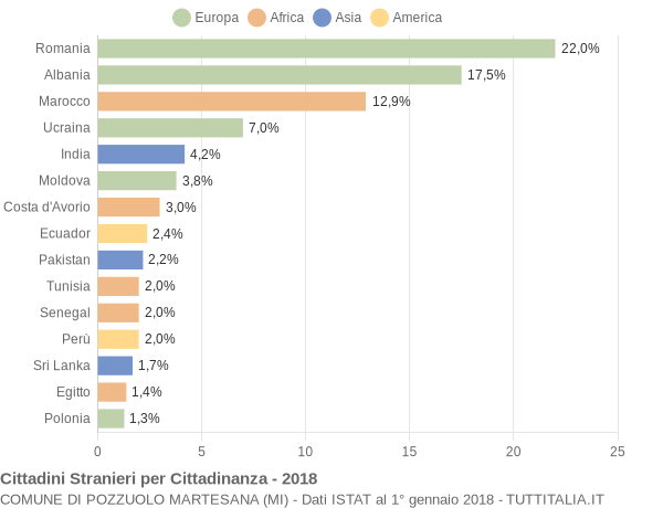 Grafico cittadinanza stranieri - Pozzuolo Martesana 2018