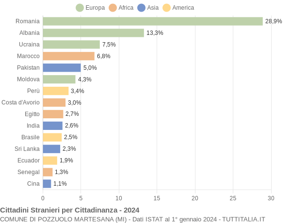 Grafico cittadinanza stranieri - Pozzuolo Martesana 2024