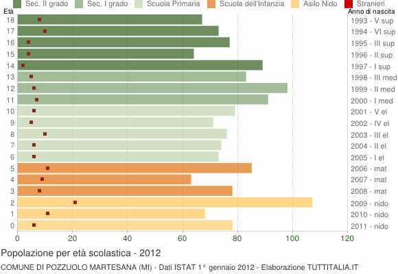 Grafico Popolazione in età scolastica - Pozzuolo Martesana 2012