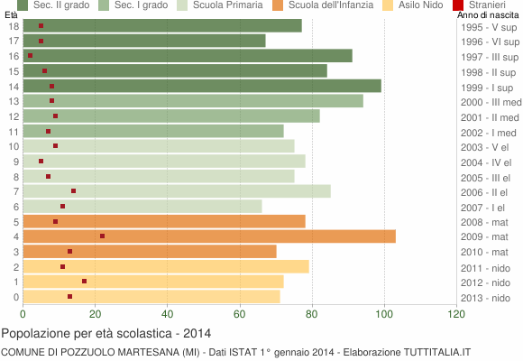 Grafico Popolazione in età scolastica - Pozzuolo Martesana 2014