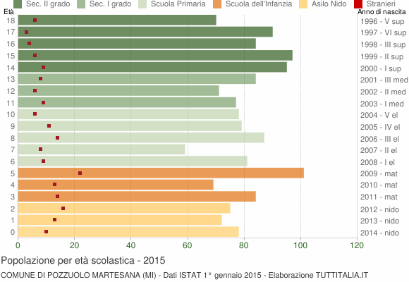 Grafico Popolazione in età scolastica - Pozzuolo Martesana 2015