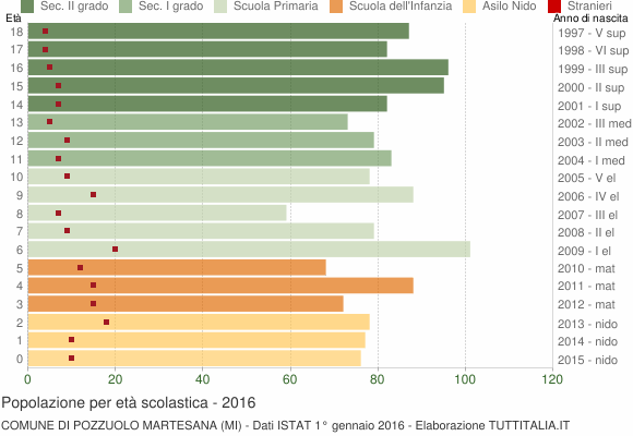 Grafico Popolazione in età scolastica - Pozzuolo Martesana 2016