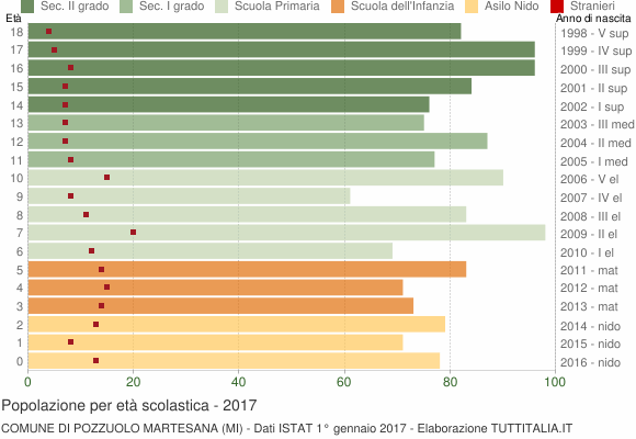 Grafico Popolazione in età scolastica - Pozzuolo Martesana 2017
