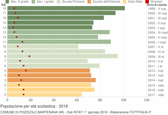 Grafico Popolazione in età scolastica - Pozzuolo Martesana 2018