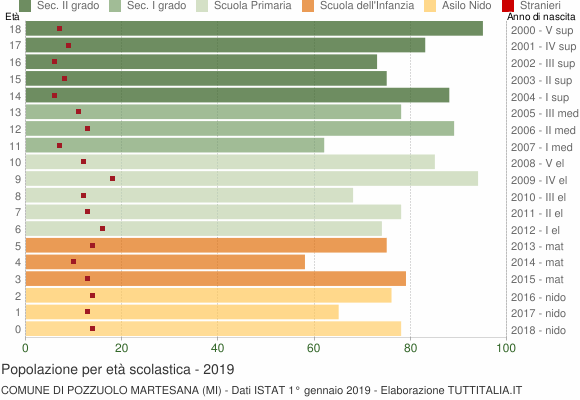 Grafico Popolazione in età scolastica - Pozzuolo Martesana 2019