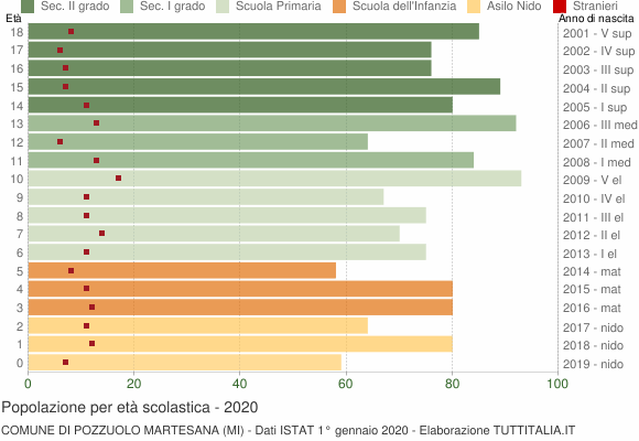 Grafico Popolazione in età scolastica - Pozzuolo Martesana 2020