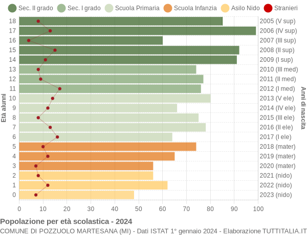 Grafico Popolazione in età scolastica - Pozzuolo Martesana 2024