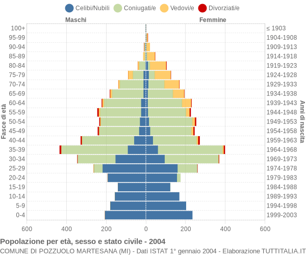 Grafico Popolazione per età, sesso e stato civile Comune di Pozzuolo Martesana (MI)