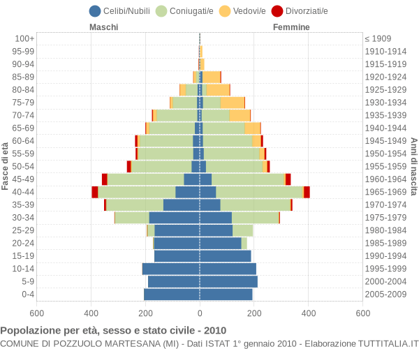 Grafico Popolazione per età, sesso e stato civile Comune di Pozzuolo Martesana (MI)